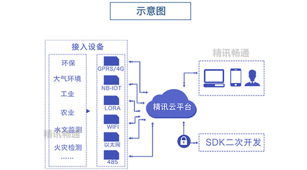 传感器