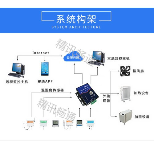 智慧温湿度监控系统